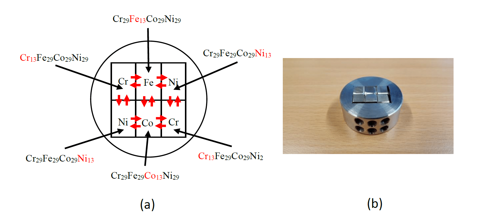 Figure 1: Diffusion experiments. (a) Alloy compositions and fluxes (schematic). (b) Diffusion multiple.